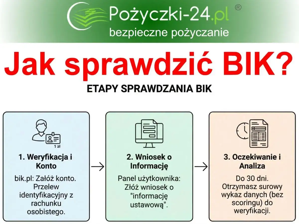 Jak sprawdzić BIK? Etapy: weryfikacja konta, wniosek o informację, oczekiwanie i analiza. Profimo czy sprawdza BIK? Dowiedz się, jak uzyskać dane.