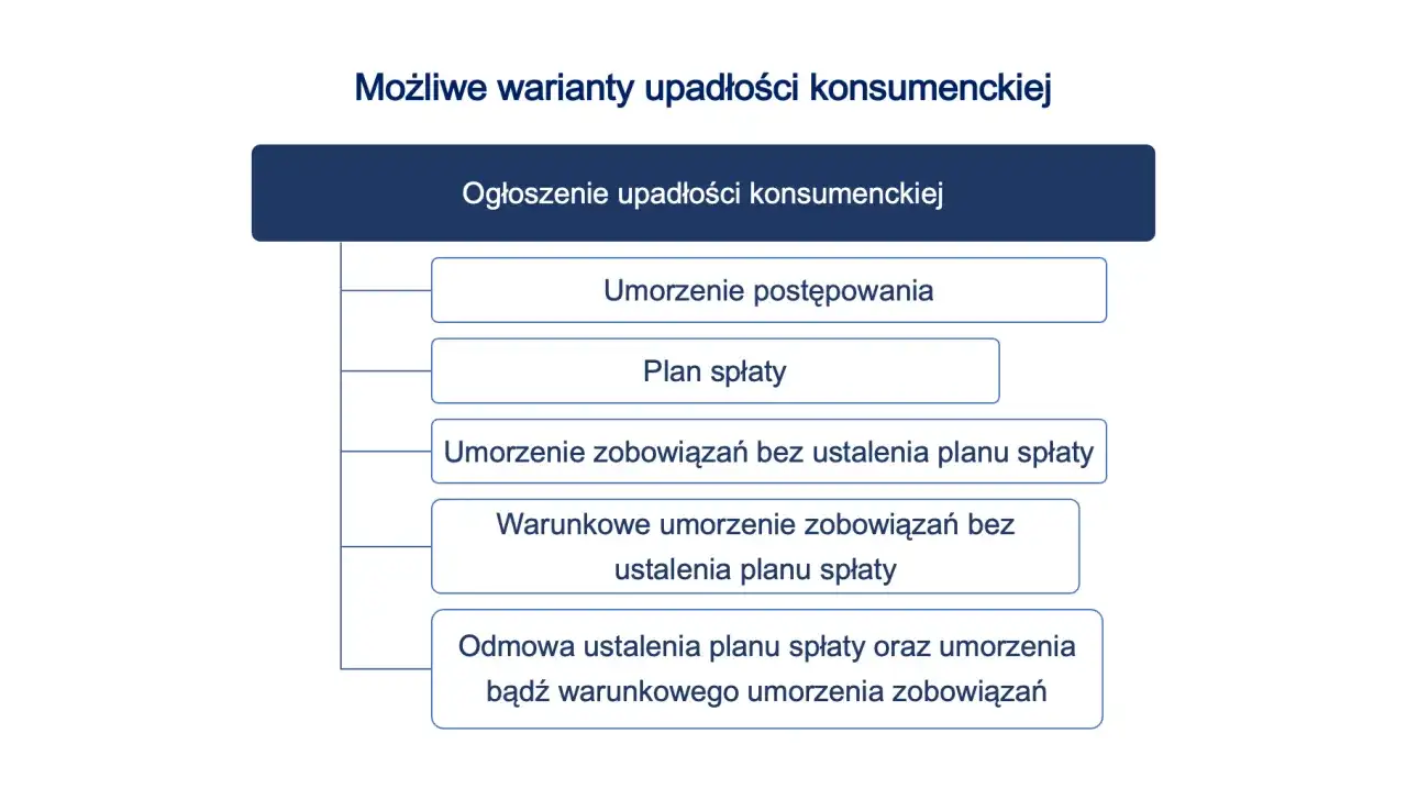 Możliwe warianty upadłości konsumenckiej: umorzenie postępowania, plan spłaty, umorzenie zobowiązań bez planu, warunkowe umorzenie lub odmowa ustalenia planu spłaty.