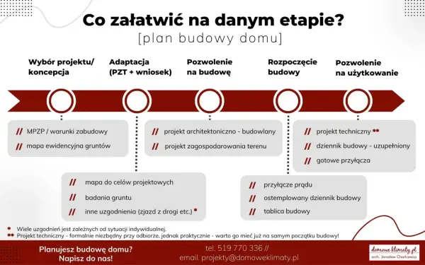 Plan budowy domu: od czego zacząć budowę domu formalności. Schemat przedstawia etapy budowy domu, od koncepcji po pozwolenie na użytkowanie, wraz z niezbędnymi dokumentami.