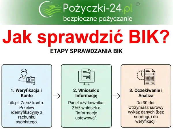 Jak sprawdzić BIK? Etapy: weryfikacja konta, wniosek o informację, oczekiwanie i analiza. Profimo czy sprawdza BIK? Dowiedz się, jak uzyskać dane.
