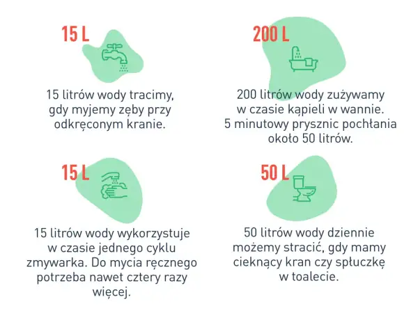Ilustracja pokazuje sposoby oszczędzania wody: 15L na mycie zębów przy odkręconym kranie, 200L na kąpiel w wannie, 15L na cykl zmywarki, 50L na cieknącą spłuczkę.